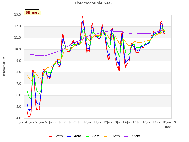 plot of Thermocouple Set C