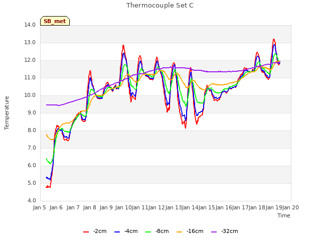 plot of Thermocouple Set C