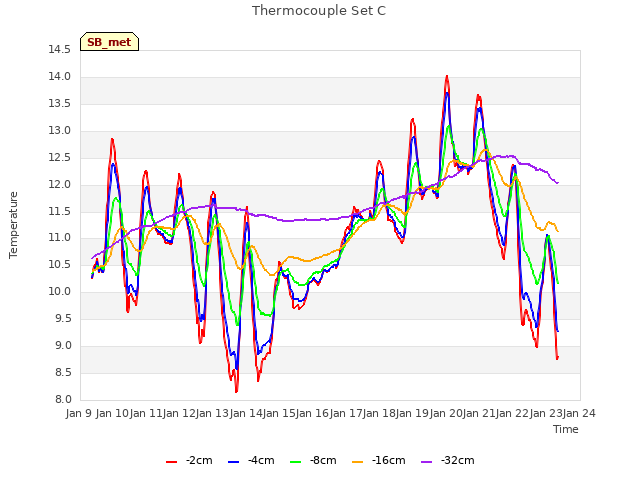 plot of Thermocouple Set C