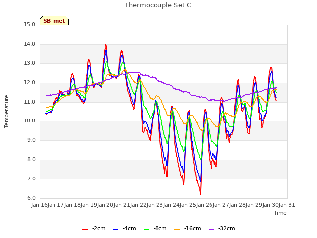 plot of Thermocouple Set C