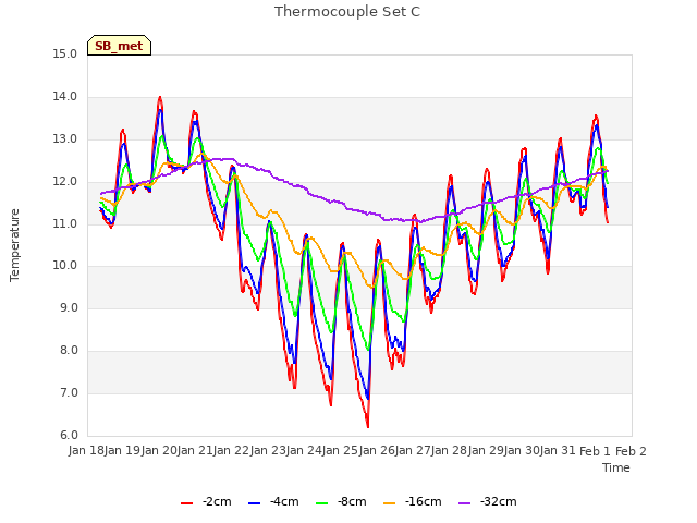 plot of Thermocouple Set C