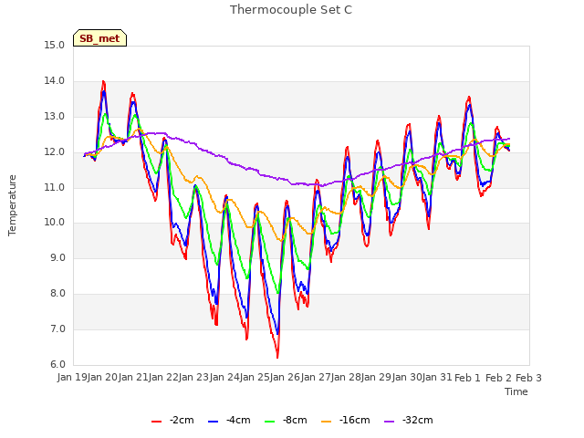 plot of Thermocouple Set C