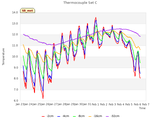 plot of Thermocouple Set C