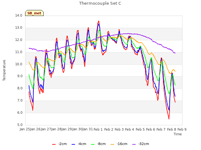 plot of Thermocouple Set C