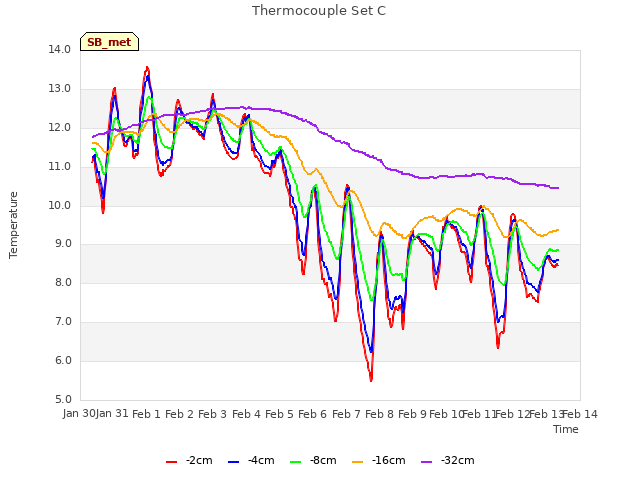 plot of Thermocouple Set C