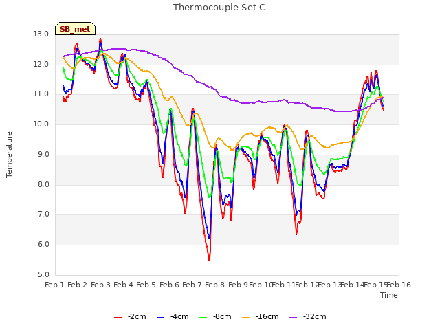 plot of Thermocouple Set C