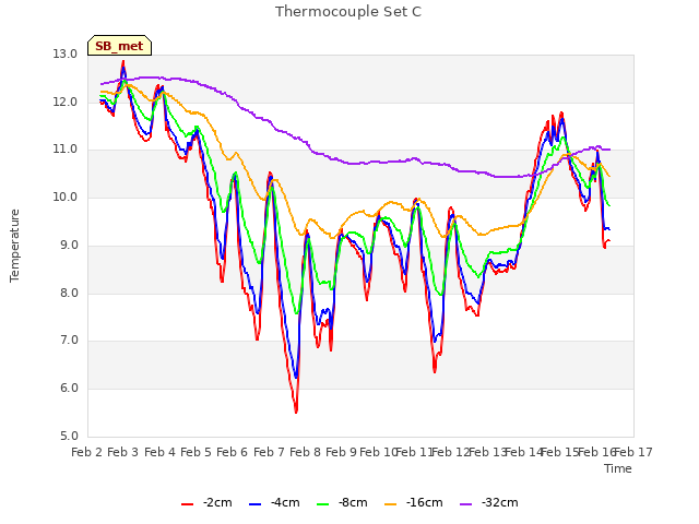 plot of Thermocouple Set C