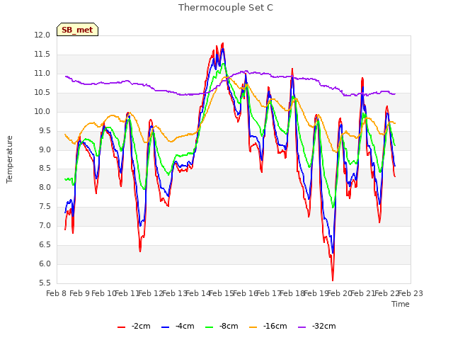 plot of Thermocouple Set C