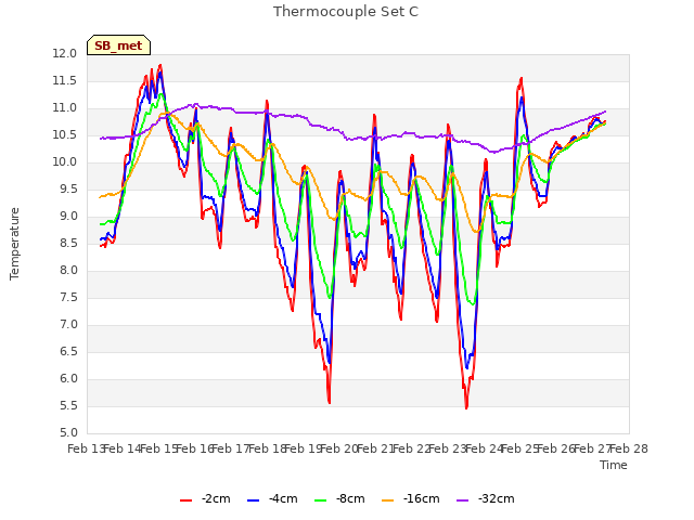 plot of Thermocouple Set C