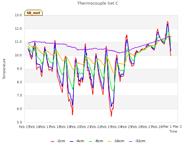 plot of Thermocouple Set C