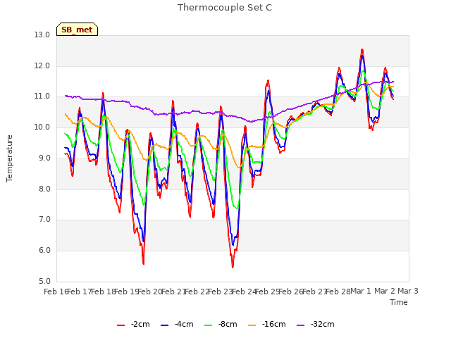 plot of Thermocouple Set C