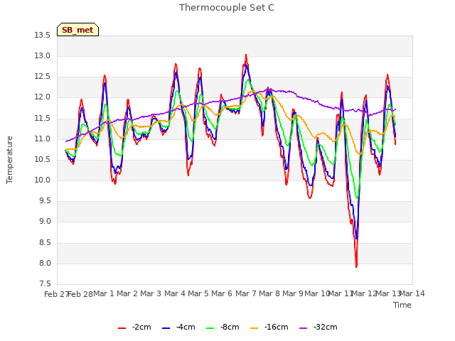 plot of Thermocouple Set C