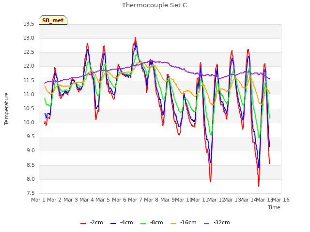 plot of Thermocouple Set C