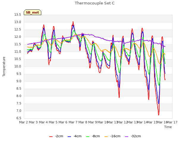 plot of Thermocouple Set C