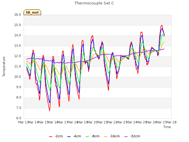 plot of Thermocouple Set C