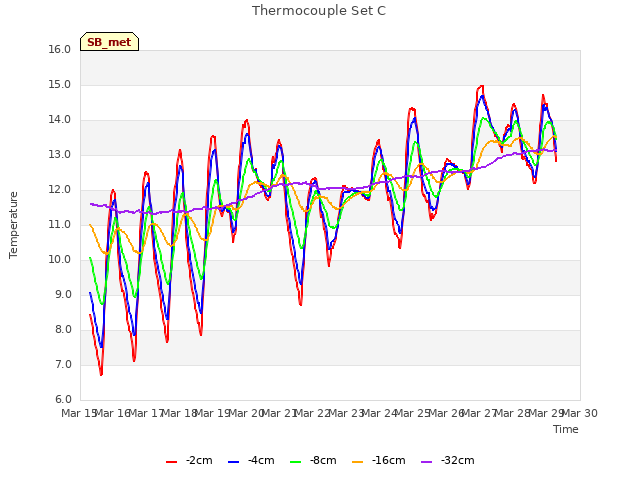 plot of Thermocouple Set C