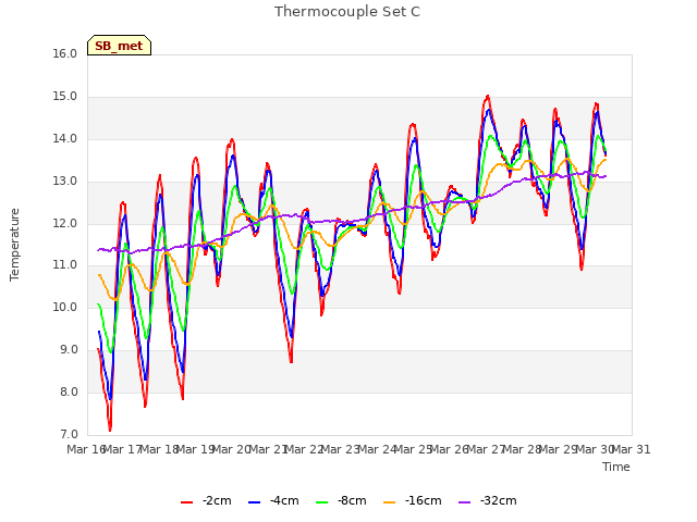 plot of Thermocouple Set C