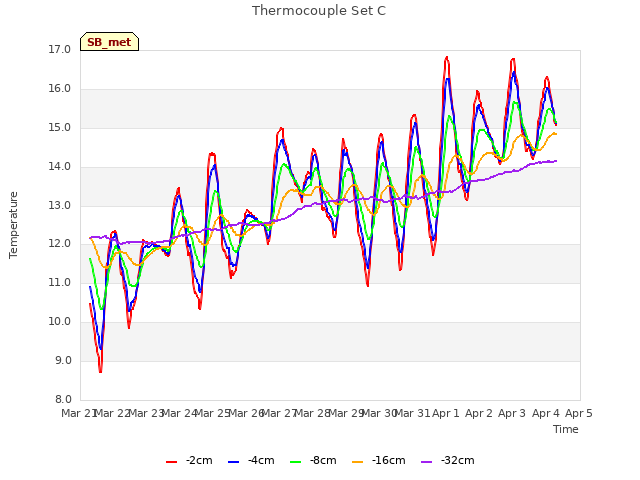 plot of Thermocouple Set C