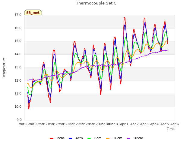 plot of Thermocouple Set C