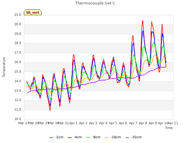 plot of Thermocouple Set C