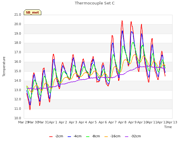 plot of Thermocouple Set C