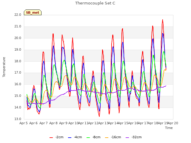 plot of Thermocouple Set C