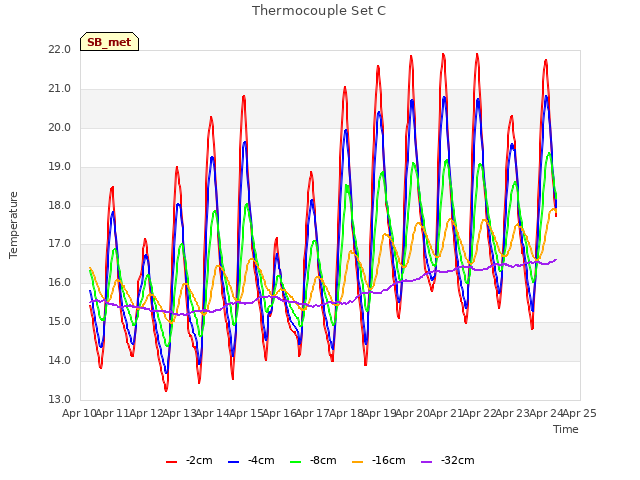 plot of Thermocouple Set C