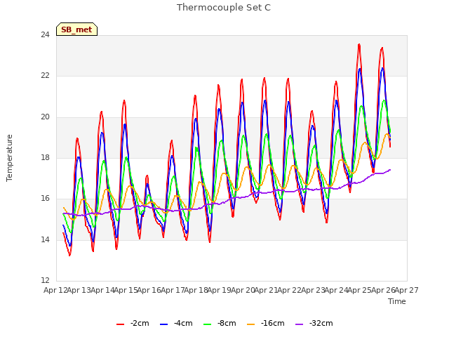 plot of Thermocouple Set C