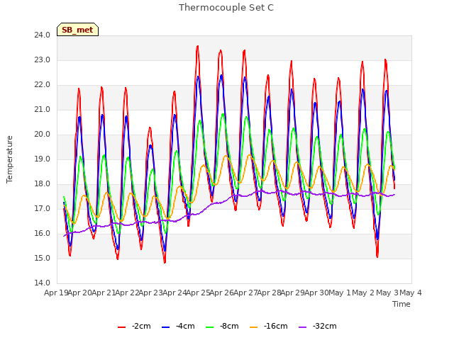 plot of Thermocouple Set C