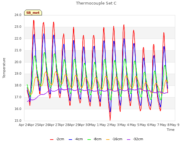 plot of Thermocouple Set C