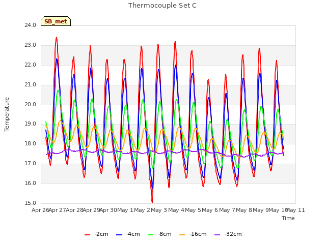 plot of Thermocouple Set C