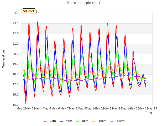 plot of Thermocouple Set C