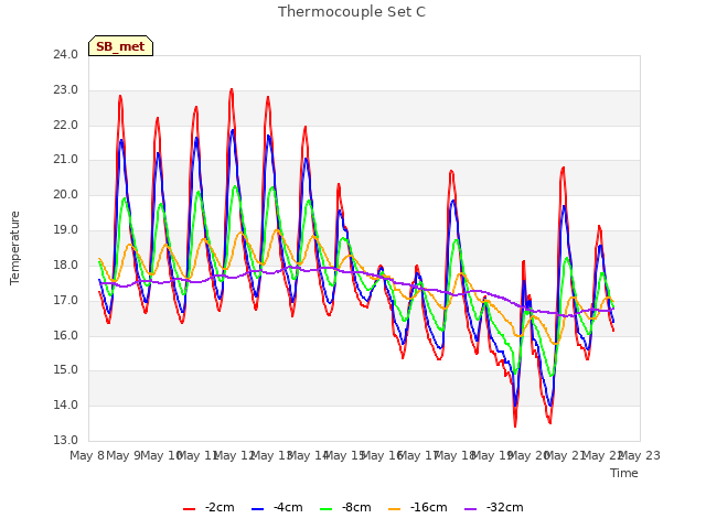 plot of Thermocouple Set C