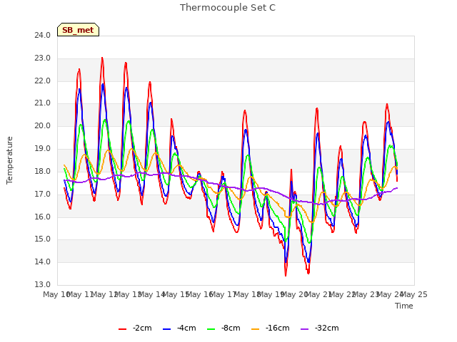 plot of Thermocouple Set C