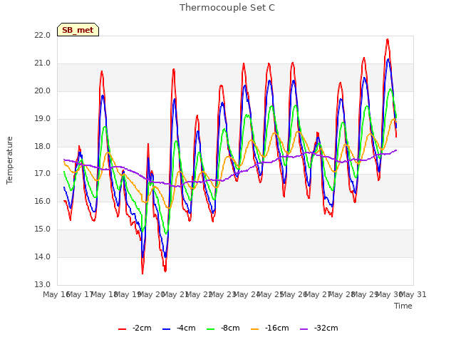 plot of Thermocouple Set C