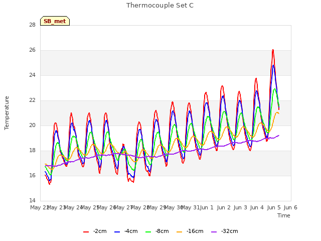 plot of Thermocouple Set C