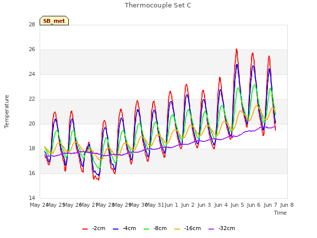 plot of Thermocouple Set C