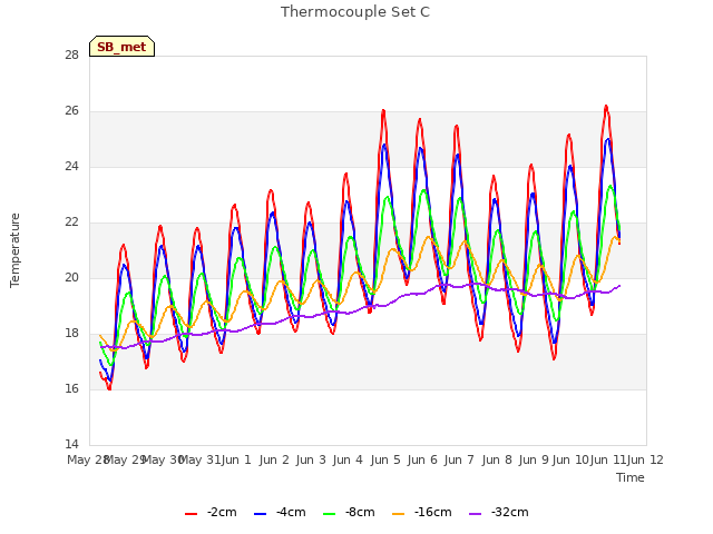 plot of Thermocouple Set C