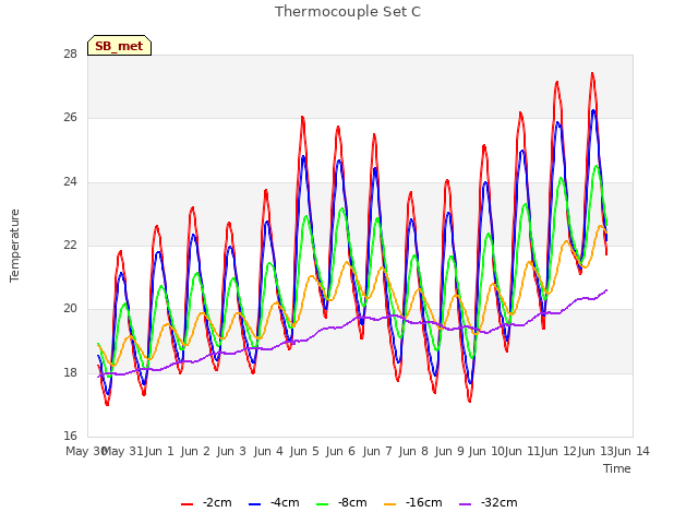 plot of Thermocouple Set C