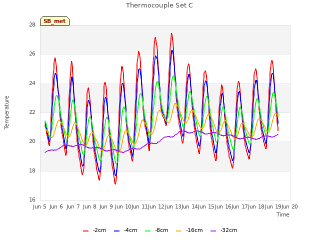 plot of Thermocouple Set C