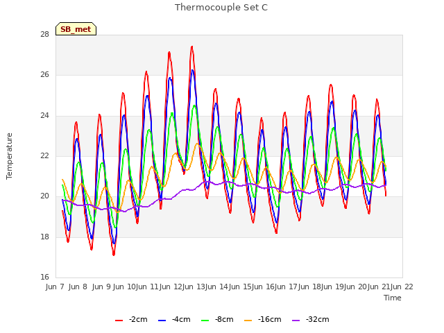 plot of Thermocouple Set C