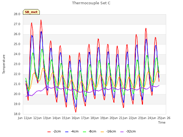 plot of Thermocouple Set C