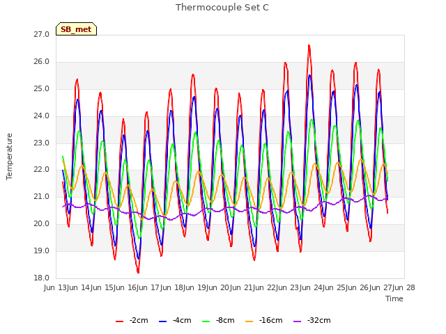 plot of Thermocouple Set C