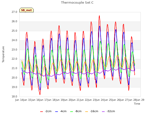 plot of Thermocouple Set C