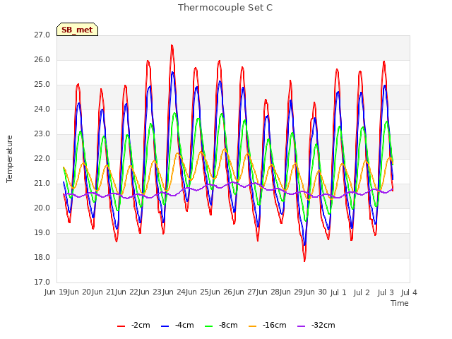 plot of Thermocouple Set C