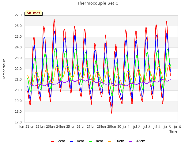 plot of Thermocouple Set C