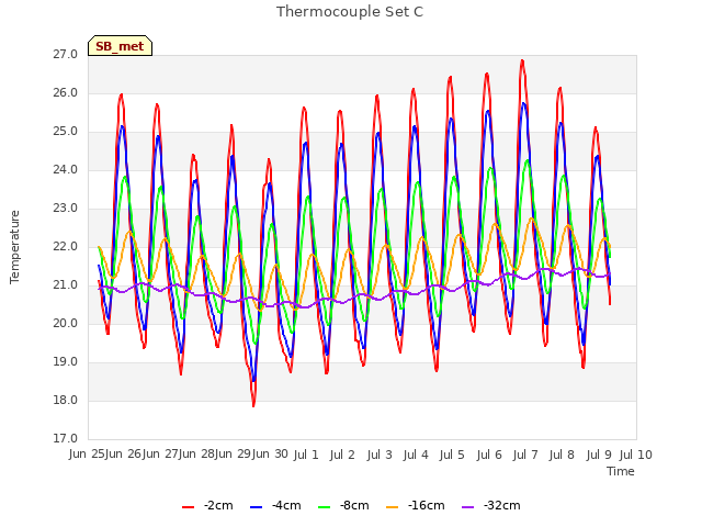 plot of Thermocouple Set C