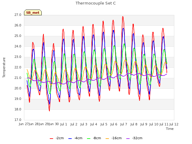 plot of Thermocouple Set C