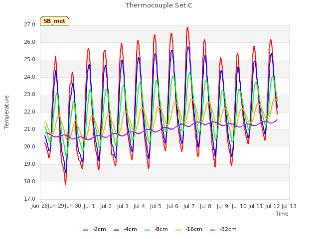 plot of Thermocouple Set C