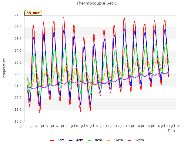 plot of Thermocouple Set C
